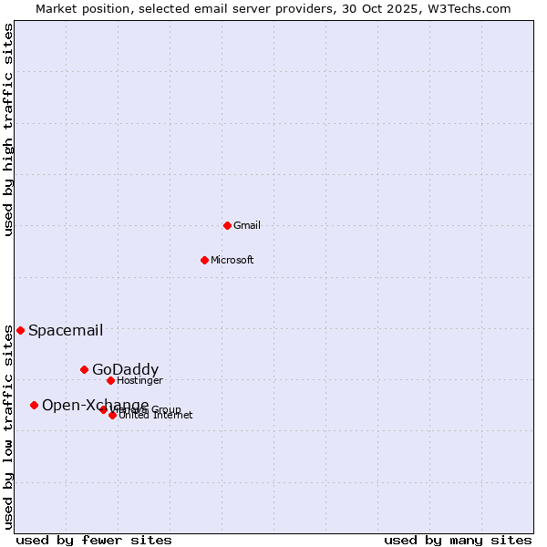 Market position of GoDaddy vs. Open-Xchange vs. Spacemail