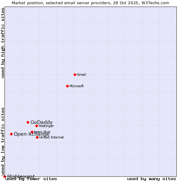 Market position of GoDaddy vs. Open-Xchange vs. Stablepoint