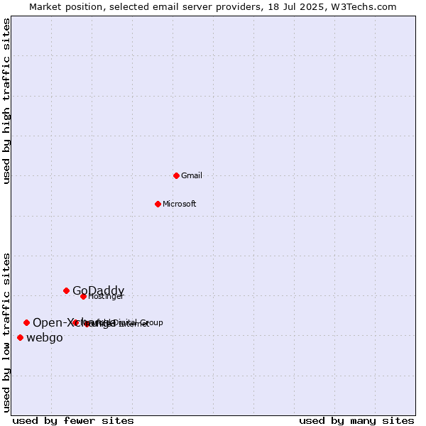 Market position of GoDaddy vs. Open-Xchange vs. webgo