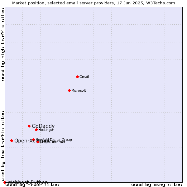 Market position of GoDaddy vs. Open-Xchange vs. Webhost Python