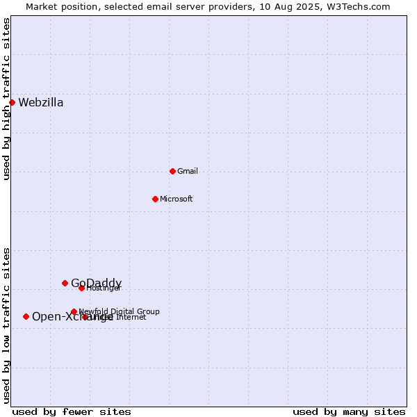 Market position of GoDaddy vs. Open-Xchange vs. Webzilla