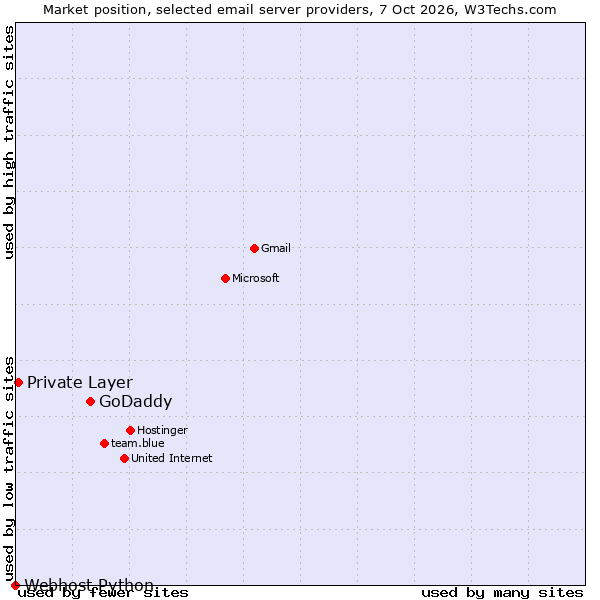 Market position of GoDaddy vs. Private Layer vs. Webhost Python
