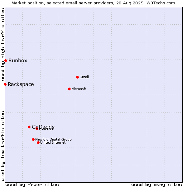 Market position of GoDaddy vs. Runbox vs. Rackspace
