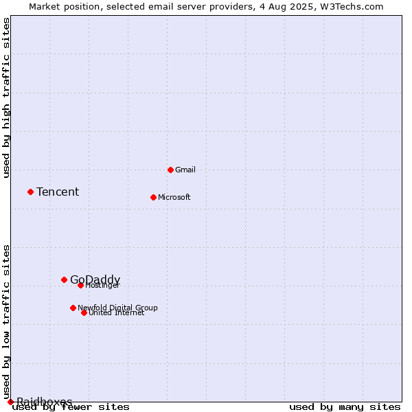 Market position of GoDaddy vs. Tencent vs. Raidboxes