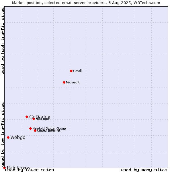 Market position of GoDaddy vs. webgo vs. Raidboxes