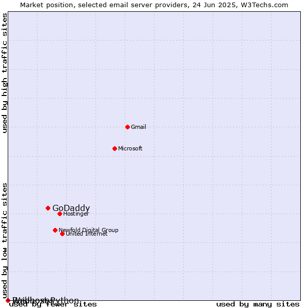 Market position of GoDaddy vs. Raidboxes vs. Webhost Python