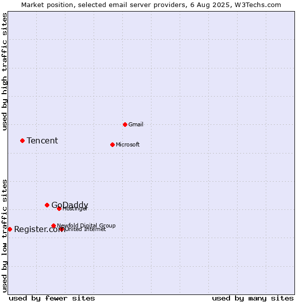 Market position of GoDaddy vs. Tencent vs. Register.com