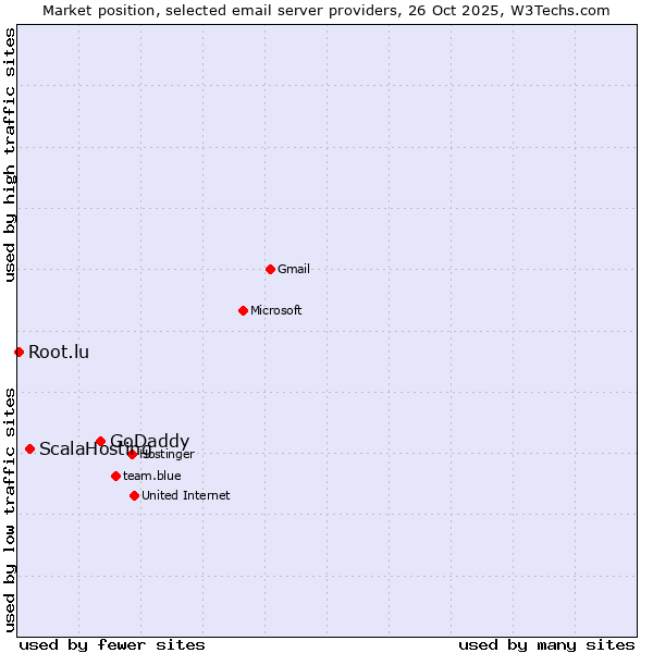 Market position of GoDaddy vs. ScalaHosting vs. Root.lu