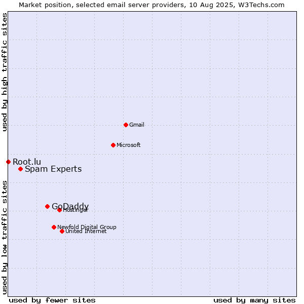 Market position of GoDaddy vs. Spam Experts vs. Root.lu