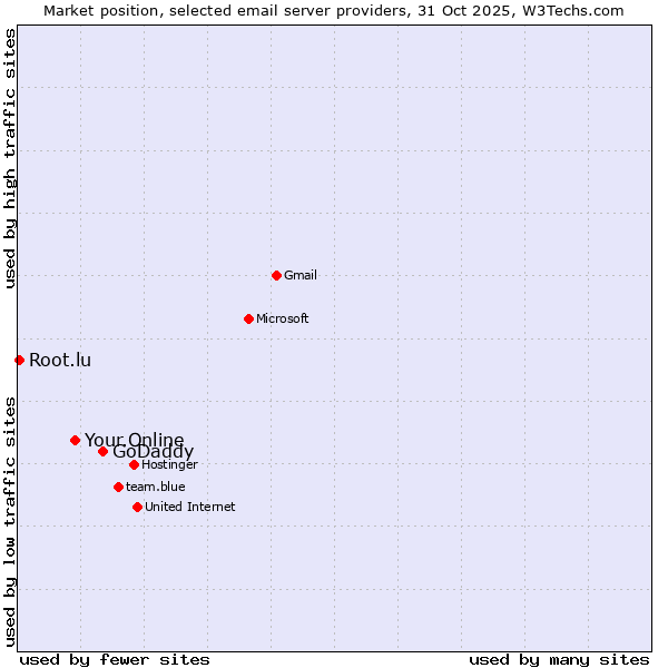 Market position of GoDaddy vs. Your.Online vs. Root.lu