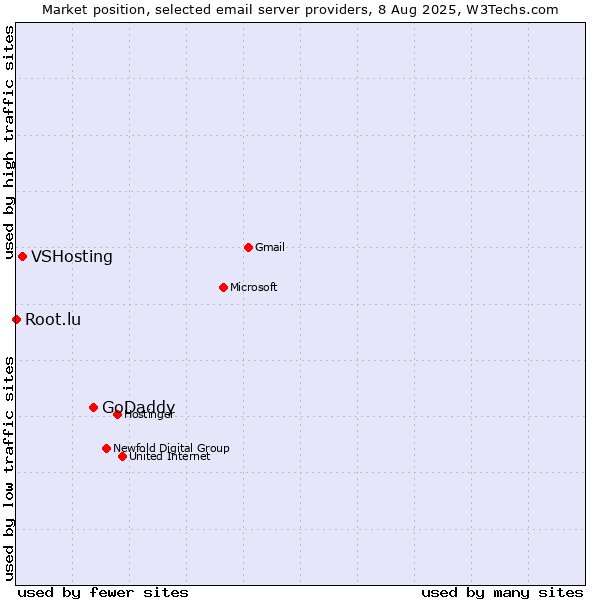 Market position of GoDaddy vs. VSHosting vs. Root.lu