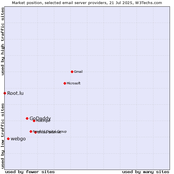 Market position of GoDaddy vs. webgo vs. Root.lu