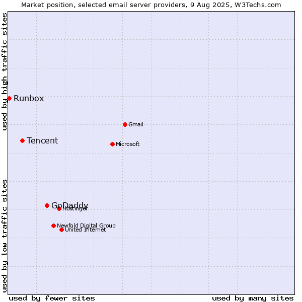 Market position of GoDaddy vs. Tencent vs. Runbox