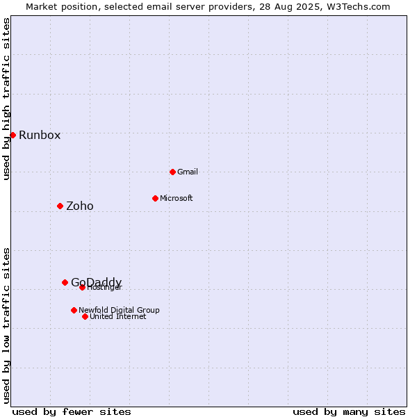 Market position of GoDaddy vs. Zoho vs. Runbox