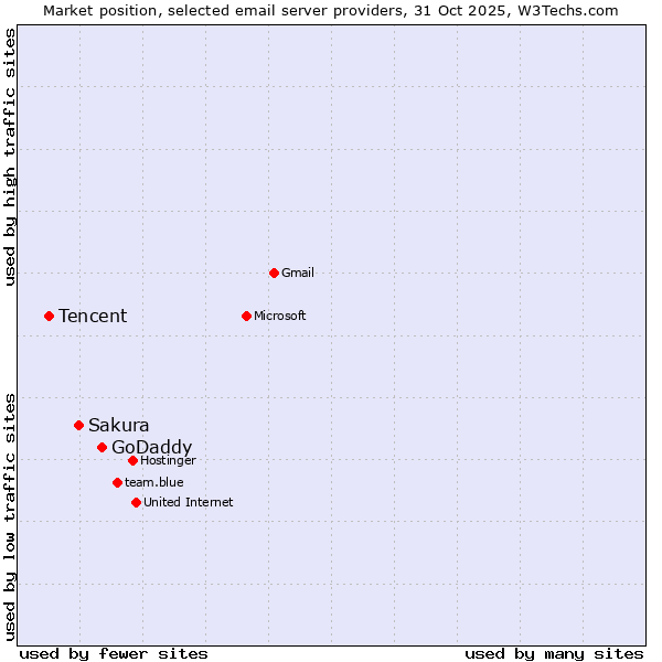 Market position of GoDaddy vs. Sakura vs. Tencent