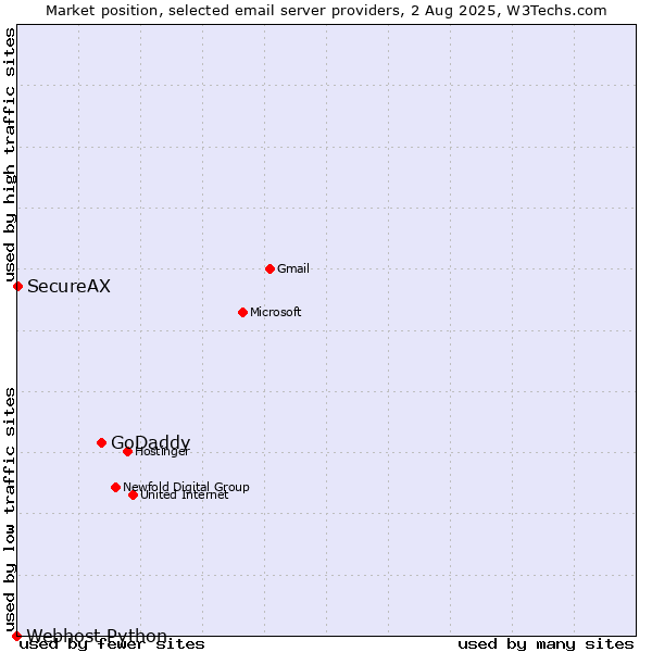 Market position of GoDaddy vs. SecureAX vs. Webhost Python