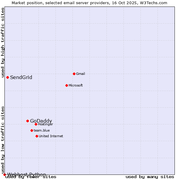 Market position of GoDaddy vs. SendGrid vs. Webhost Python