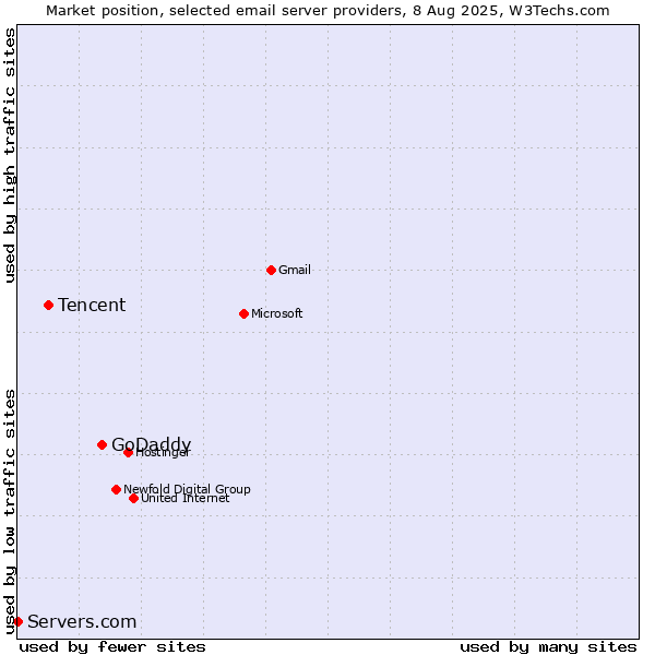 Market position of GoDaddy vs. Tencent vs. Servers.com