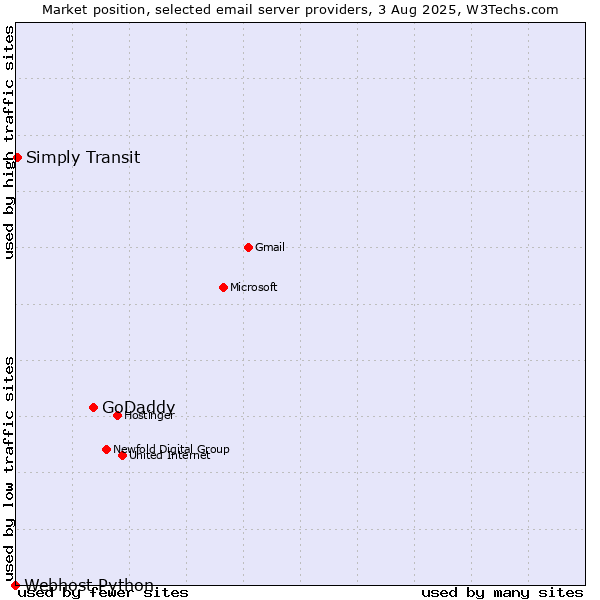 Market position of GoDaddy vs. Simply Transit vs. Webhost Python