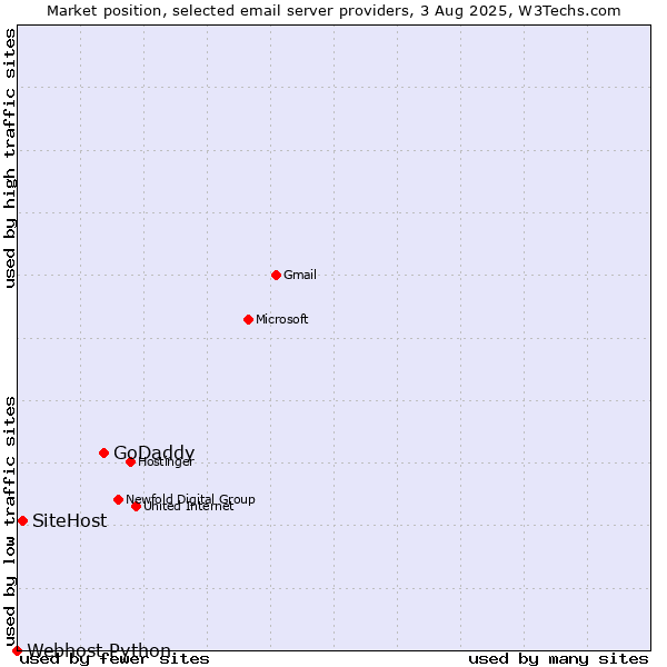 Market position of GoDaddy vs. SiteHost vs. Webhost Python