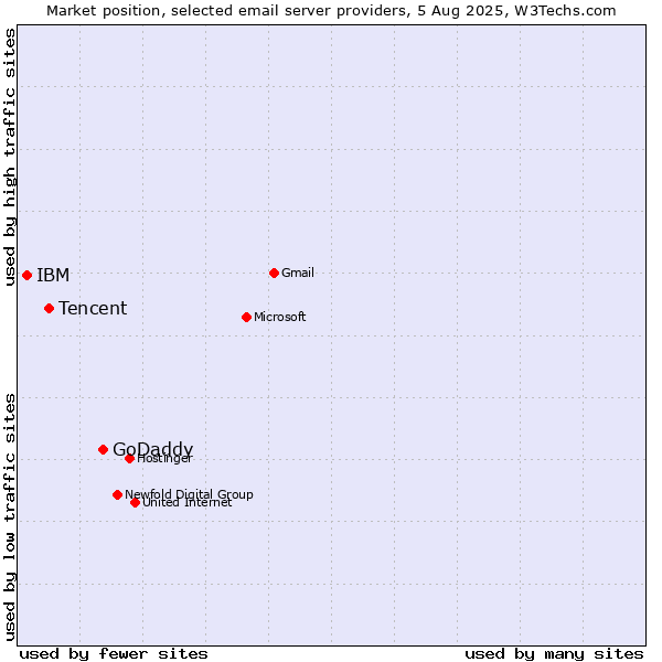 Market position of GoDaddy vs. Tencent vs. IBM