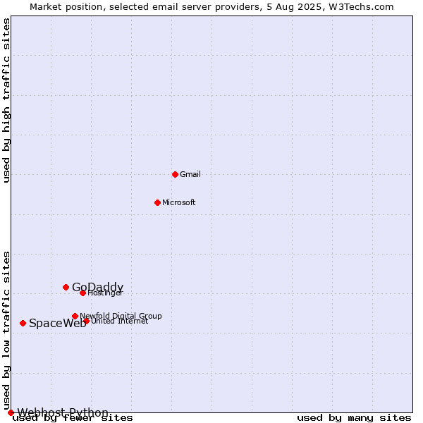 Market position of GoDaddy vs. SpaceWeb vs. Webhost Python