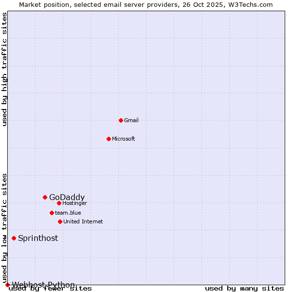 Market position of GoDaddy vs. Sprinthost vs. Webhost Python