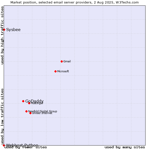Market position of GoDaddy vs. Sysbee vs. Webhost Python