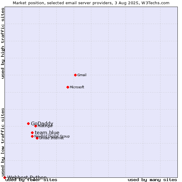 Market position of team.blue vs. GoDaddy vs. Webhost Python