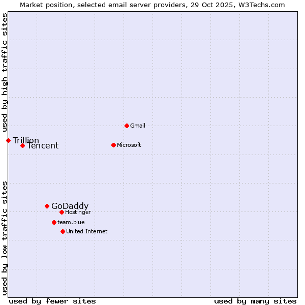 Market position of GoDaddy vs. Tencent vs. Trillion
