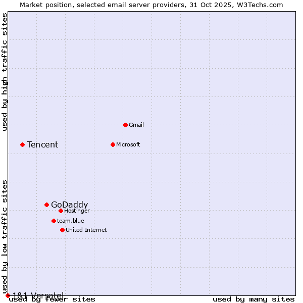 Market position of GoDaddy vs. Tencent vs. 1&1 Versatel