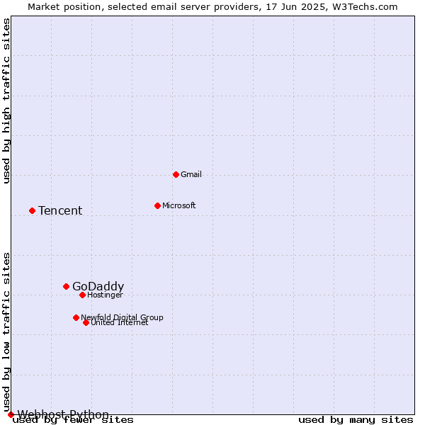 Market position of GoDaddy vs. Tencent vs. Webhost Python