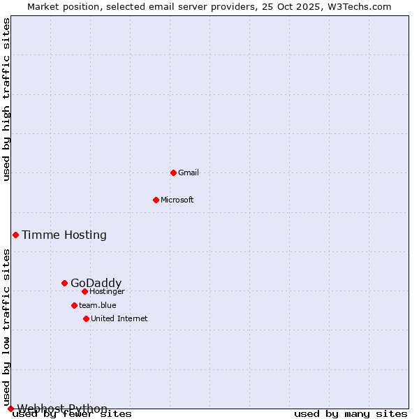 Market position of GoDaddy vs. Timme Hosting vs. Webhost Python