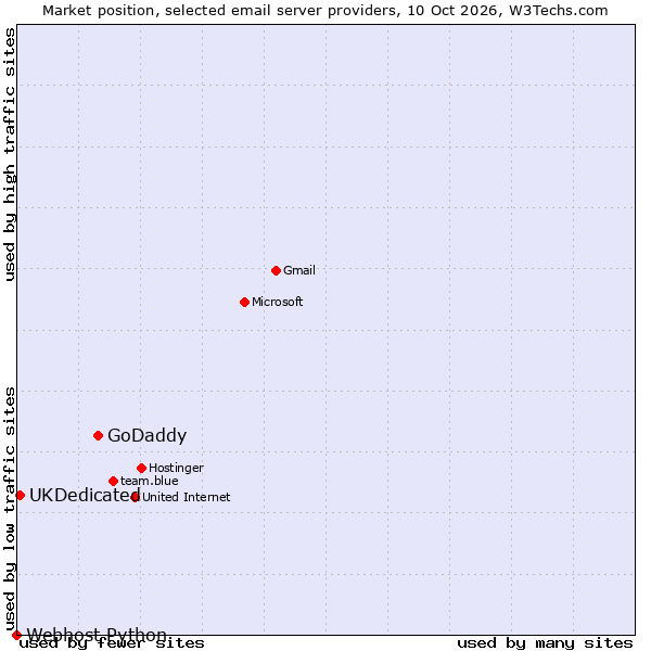 Market position of GoDaddy vs. UKDedicated vs. Webhost Python