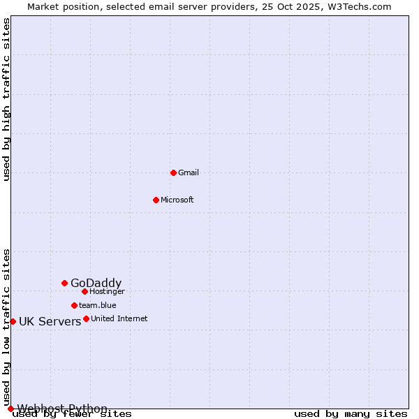 Market position of GoDaddy vs. UK Servers vs. Webhost Python
