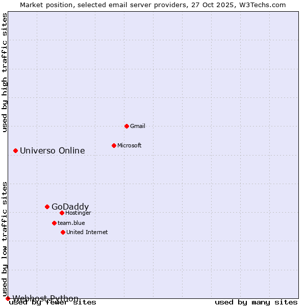 Market position of GoDaddy vs. Universo Online vs. Webhost Python