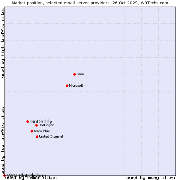 Market position of GoDaddy vs. Webhost Python vs. UPC Slovakia