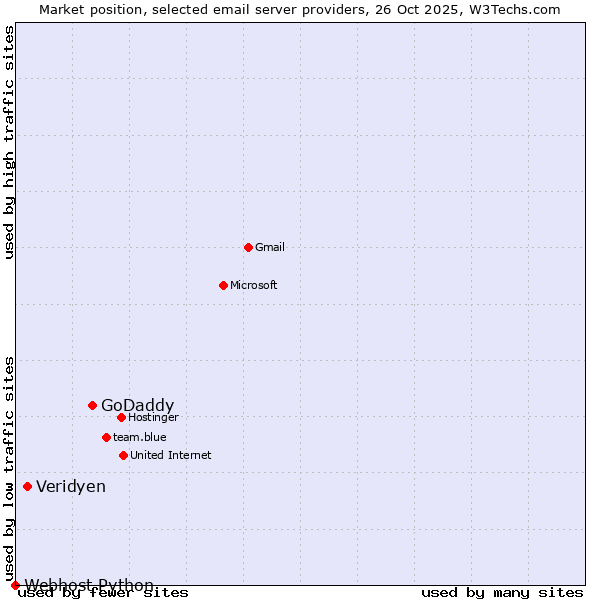 Market position of GoDaddy vs. Veridyen vs. Webhost Python
