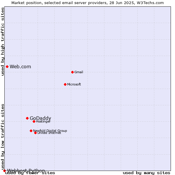 Market position of GoDaddy vs. Web.com vs. Webhost Python