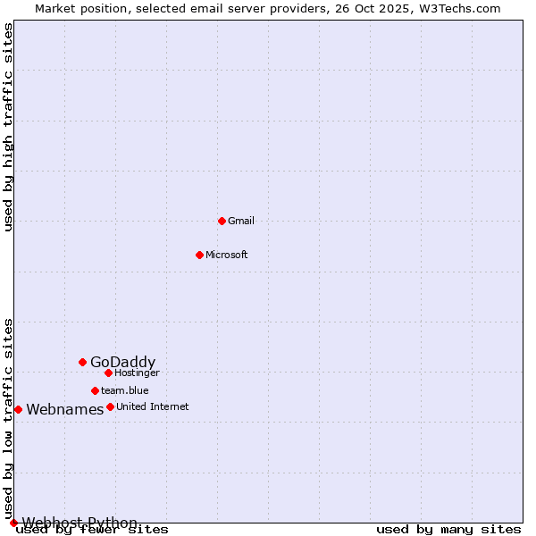 Market position of GoDaddy vs. Webnames vs. Webhost Python