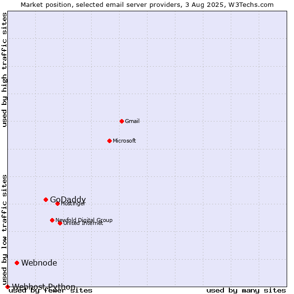 Market position of GoDaddy vs. Webnode vs. Webhost Python