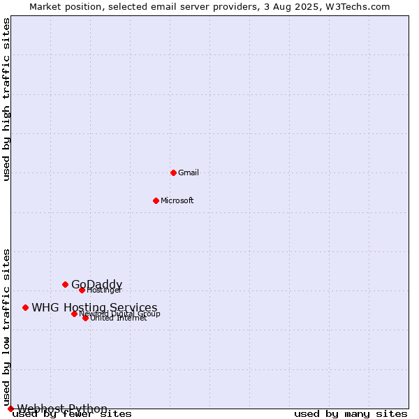 Market position of GoDaddy vs. WHG Hosting Services vs. Webhost Python