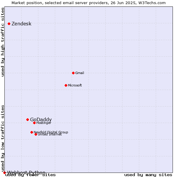 Market position of GoDaddy vs. Zendesk vs. Webhost Python