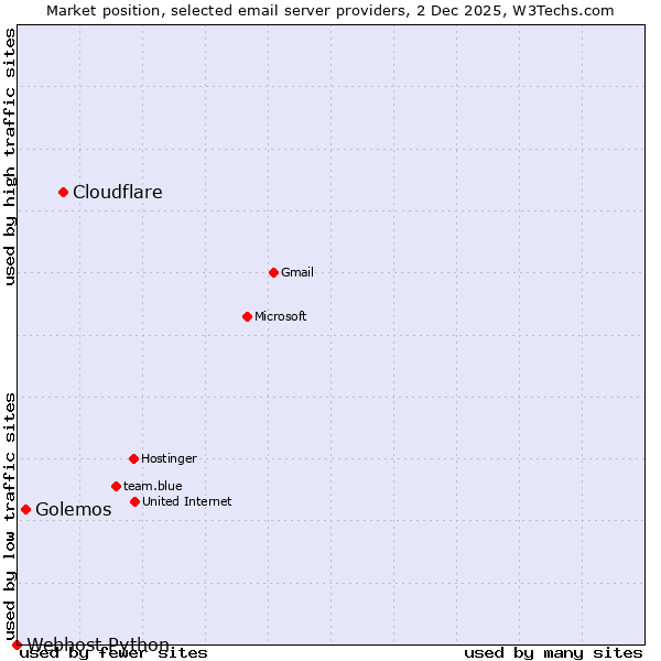 Market position of Cloudflare vs. Golemos vs. Webhost Python