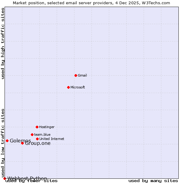 Market position of Group.one vs. Golemos vs. Webhost Python