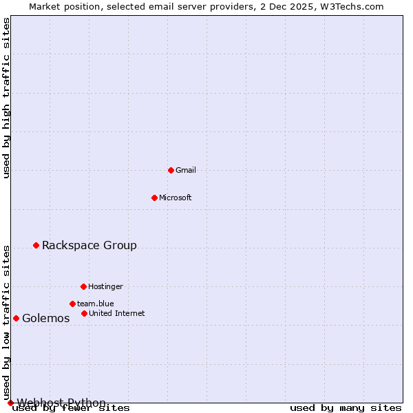 Market position of Rackspace Group vs. Golemos vs. Webhost Python