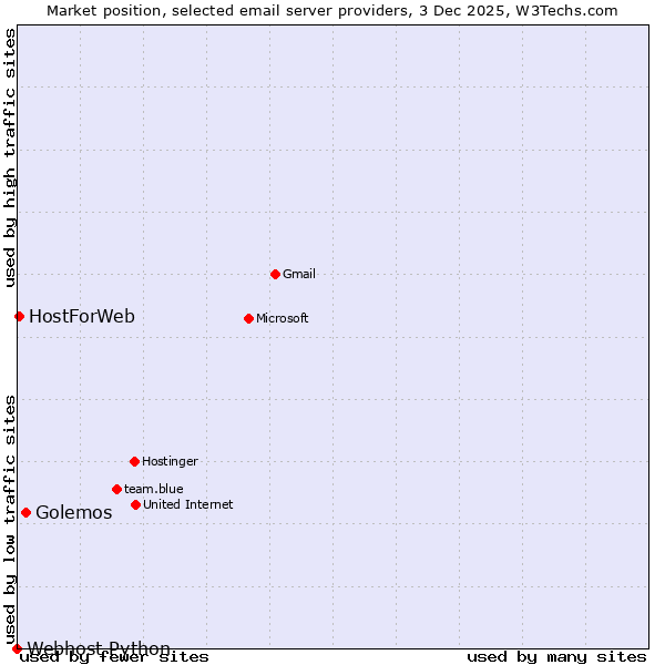 Market position of Golemos vs. HostForWeb vs. Webhost Python