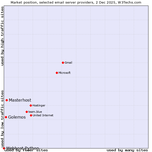 Market position of Masterhost vs. Golemos vs. Webhost Python