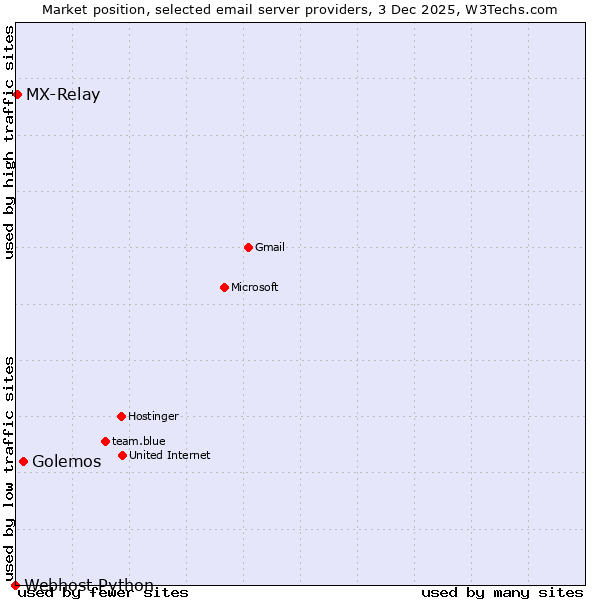 Market position of Golemos vs. MX-Relay vs. Webhost Python