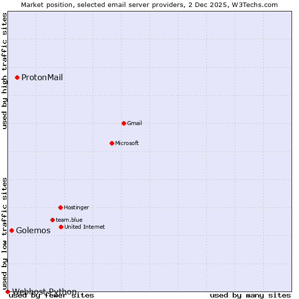 Market position of ProtonMail vs. Golemos vs. Webhost Python